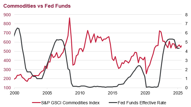 A line chart showing the S&P GSCI Commodities index and the US Fed Funds rate since 2000