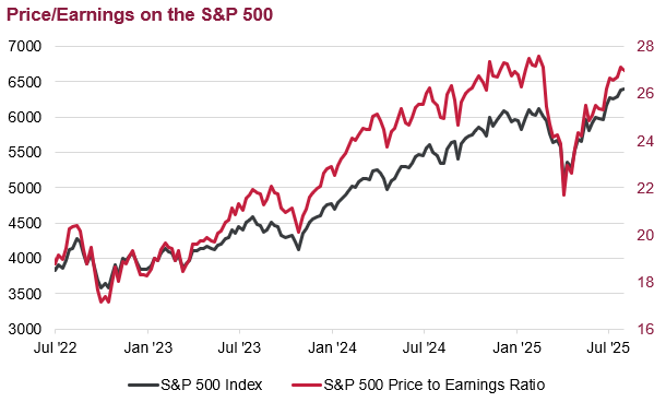 A line chart showing S&P PE Ratio and S&P growth over the last 4 years.