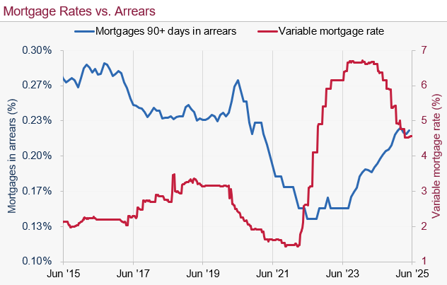 A line chart showing variable mortgage interest rates and 90+ day delinquency rates from June 2015 to current. Recent trends show mortgage delinquency on a steady rise since 2022 while mortgage rates have only started to come down at the end of 2024.