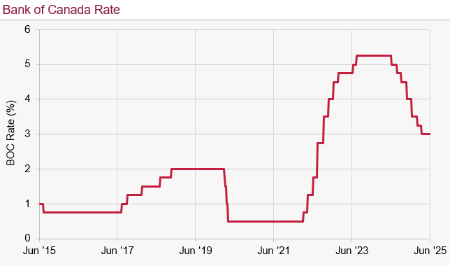 A line chart showing the Bank of Canada rate from June 2015 to June 2025. Currently sitting at 3%, down from a high of 5.25% in 2023/2024 (previous low at 0.5% in 2020/2021).