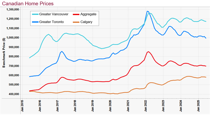 A line chart showing home prices in Vancouver, GTA, Calgary, and Canada (aggregate) from June 2015 to June 2025. Prices show a steady increase to a peak in early 2022 (apart from Calgary, where prices have continued to rise).