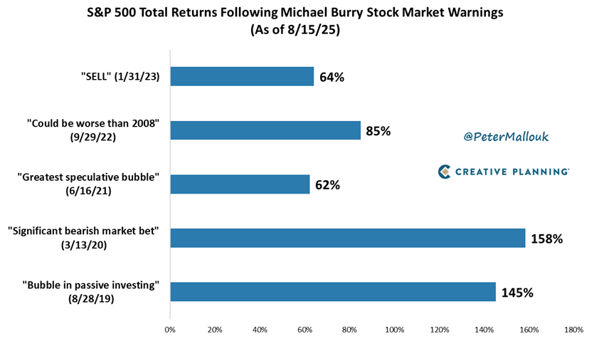 A bar chart showing S&P500 returns following 6 Michael Burry stock market warnings. Returns range from 62% to 158% (all positive)