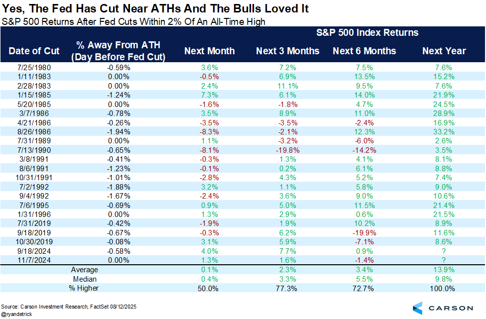 A table showing historical Fed rate cuts (when the S&P 500 was within 2% of an all-time high) and S&P performance over the next month, 3 months, 6 months, and year. Average return after 1 year was 13.9% (median at 9.8%), and 1 year returns were higher 100% of the time.