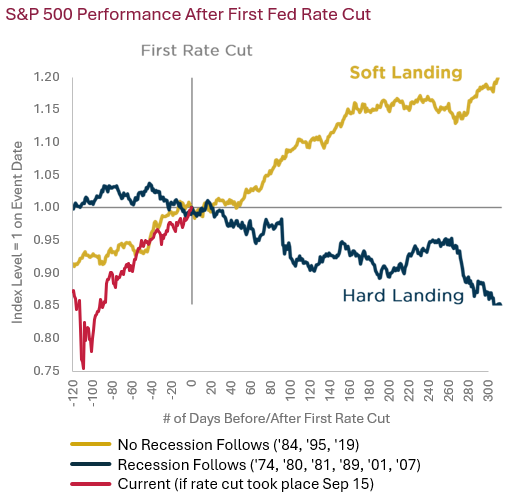A chart showing S&P 500 performance 120 before and 300 days after the first fed rate cut for "soft landing" markets (84,95,19) and "hard landing" markets (74,80,81,89,01,07) vs the current environment (if a rate cut were to take place Sep 15). The soft landing line shows gradually increasing returns while the hard landing shows the opposite.