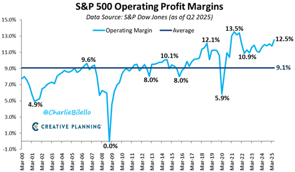 A line chart showing Operating Profit Margins of the S&P 500 from March 2000 to March 2025. 