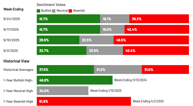 A stacked bar chart showing investor sentiment for future weeks, by week, split by % between bullish, neutral, and bearish. It also shows a historical view for previous surveys.