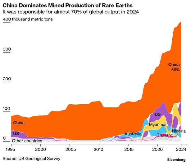 An area chart showing the dominance of China (69%) for global mined production of rare earths as compared to other regions, over time. Next closest would be the US and then Myanmar, both with under 10% at the most recent values.