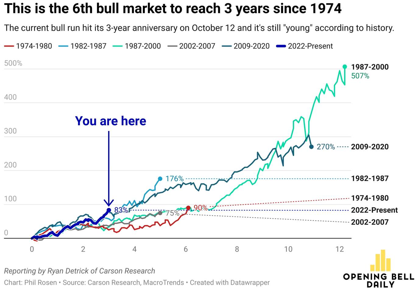 A line chart showing returns over the course of historical long-term bull market runs. We are currently in the 6th bull market that has lasted at least 3 years since 1974 (2022-present, 83% return). The longest was from 1987-2000 with 507% return.