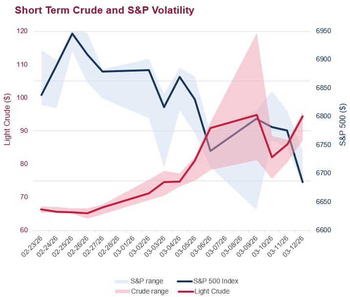 A line chart showing the price performance (and high-low range) of Light Crude and the S&P 500 Index since Feb 23, 2026.