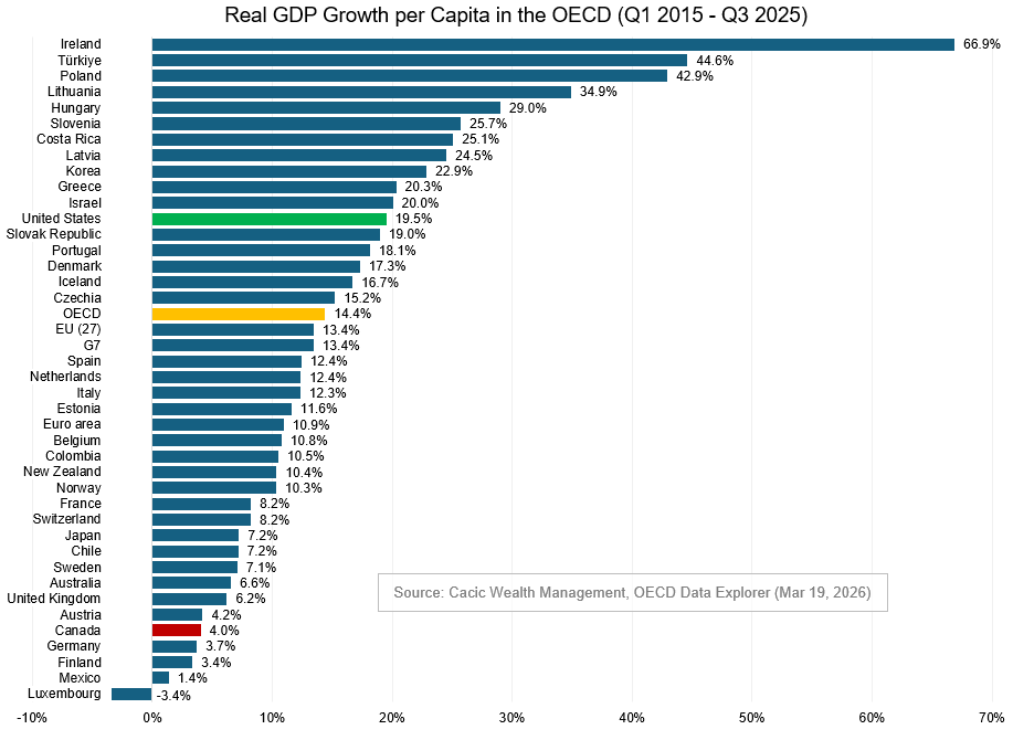 A horizontal bar chart showing real GDP growth per capita in the OECD. Canada sits near the bottom at 4%, with the OECD in the middle at 14.4% and G7 at 13.4%. USA is higher at 19.5% and Ireland is topping the chart at 66.9%.