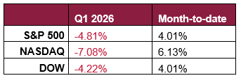 A table showing Q1 returns vs month-do-date returns for April on 3 major indices: S&P 500, Nasdaq, and Dow Jones. Q1 returns all negative, as low as -7% and month-to-date returns are all positive, almost wiping out Q1 losses.