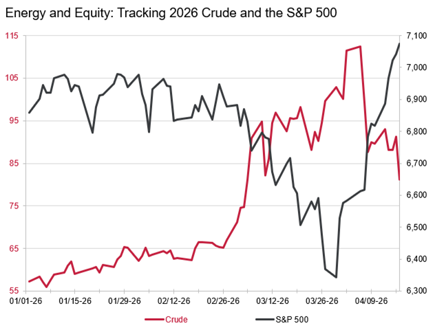 A line chart tracking the performance of Crude vs the S&P 500 in 2026. The performance appears to have an inverse relationship.