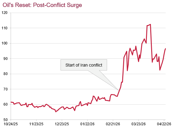 A line chart showing the price of crude over the last 6 months surging from a normalized band of $55-65 dollars to well over $85-100