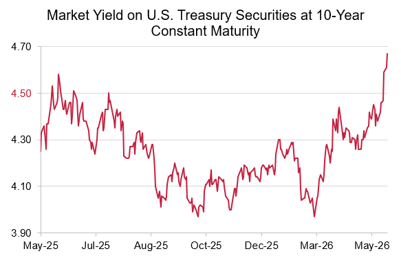 A line chart showing the yield on the 10yr US Treasury since May 1, 2025