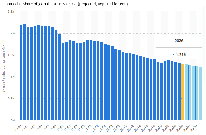 a bar chart showing Canada's share of global GDP from 1980 to 2301 (projected), adjusted for PPP.