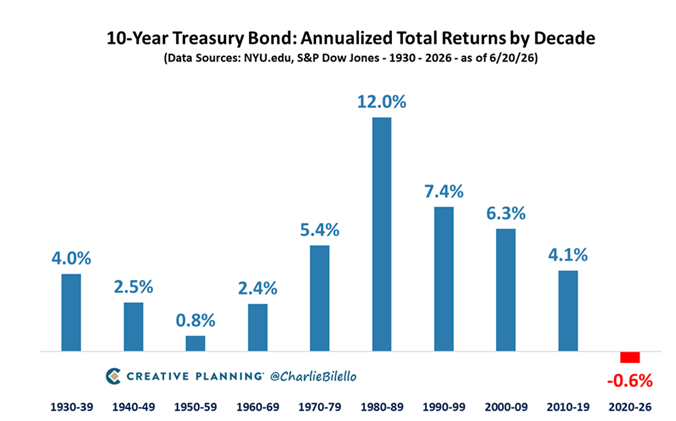 A column chart showing annualized return by decades for the 10yr treasury from 1930-2026. 2020-2026 shows -0.60% returns so far. All other decades are positive, with the highest being 1980-1989 at 12.0%