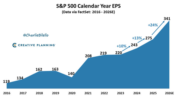 Chart titled “S&P 500 Calendar Year EPS (Data via FactSet: 2016–2026E)” showing earnings per share rising overall from 119 in 2016 to an estimated 341 in 2026. Values by year: 2016: 119, 2017: 134, 2018: 162, 2019: 163, 2020: 140, 2021: 208, 2022: 219, 2023: 220, 2024: 243, 2025: 275, 2026E: 341. The chart highlights projected growth of +10% from 2023 to 2024, +13% from 2024 to 2025, and +24% from 2025 to 2026E. Overall trend: modest growth through 2019, a dip in 2020, then strong recovery and continued increases through 2026 estimate.