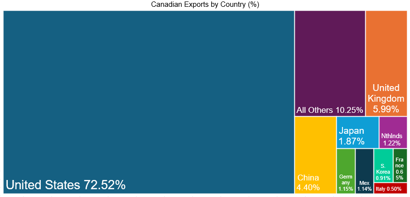 The chart shows that the United States is by far the largest destination for Canadian exports, accounting for 72.52%. The next largest shares are All Others (10.25%), United Kingdom (5.99%), and China (4.40%). All remaining named countries are each below 2%.