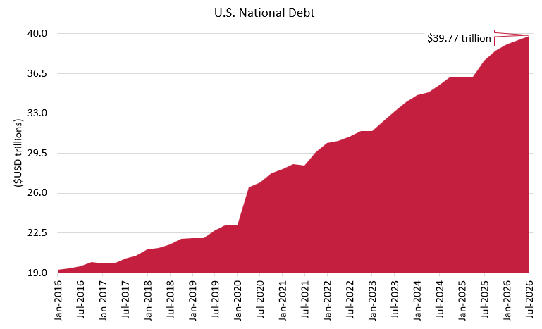 An area chart showing the growth of US national debt from Jan 2016 ($19.3 trillion) to Jul 2026 ($39.8 trillion)