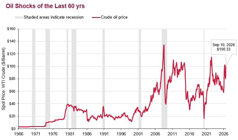 A line chart showing the price of WTI crude from 1966 to Sep 10 ($100.33/barrel). Shaded areas indicate recession periods.
