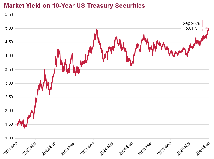 A line chart showing the market yield of a 10-yr US treasury bond for the last 5 years. Most recently, the line crossed the 5% threshold.