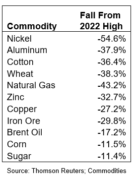 Thomson Reuters table of commodities and their fall from 2022 high. 