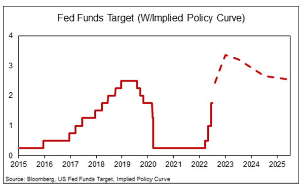 Graph of the Fed Funds Target