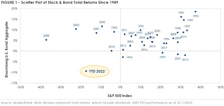 Scatter Plot of Stock & Bond Total Returns Since 1989