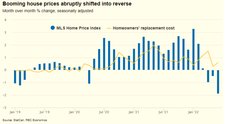 Graph of booming house prices abruptly shifted into reverse.