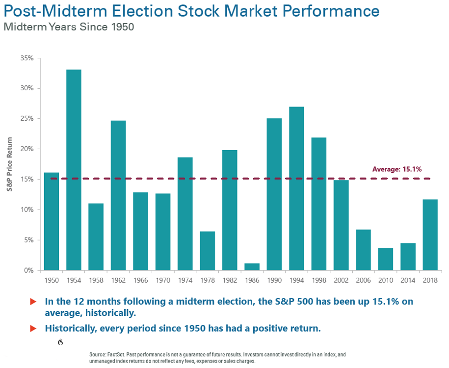 Post-Midterm Election Stock Market Performance - Graph 2
