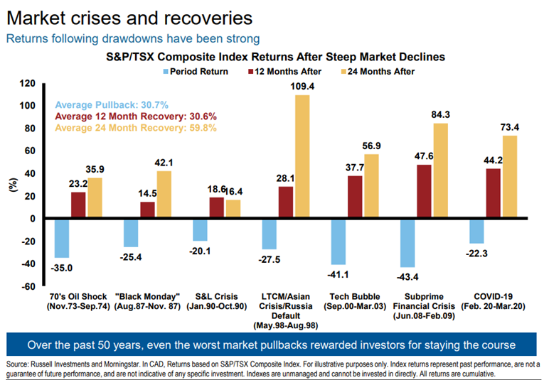 Market Crises and Recovery Graph