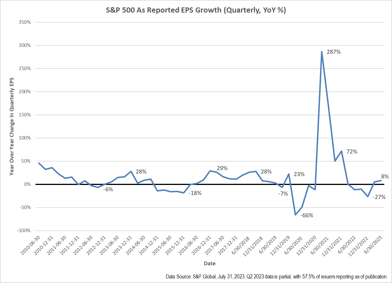 S and P 500 index as reported EPS growth, quarterly, year over year percentage