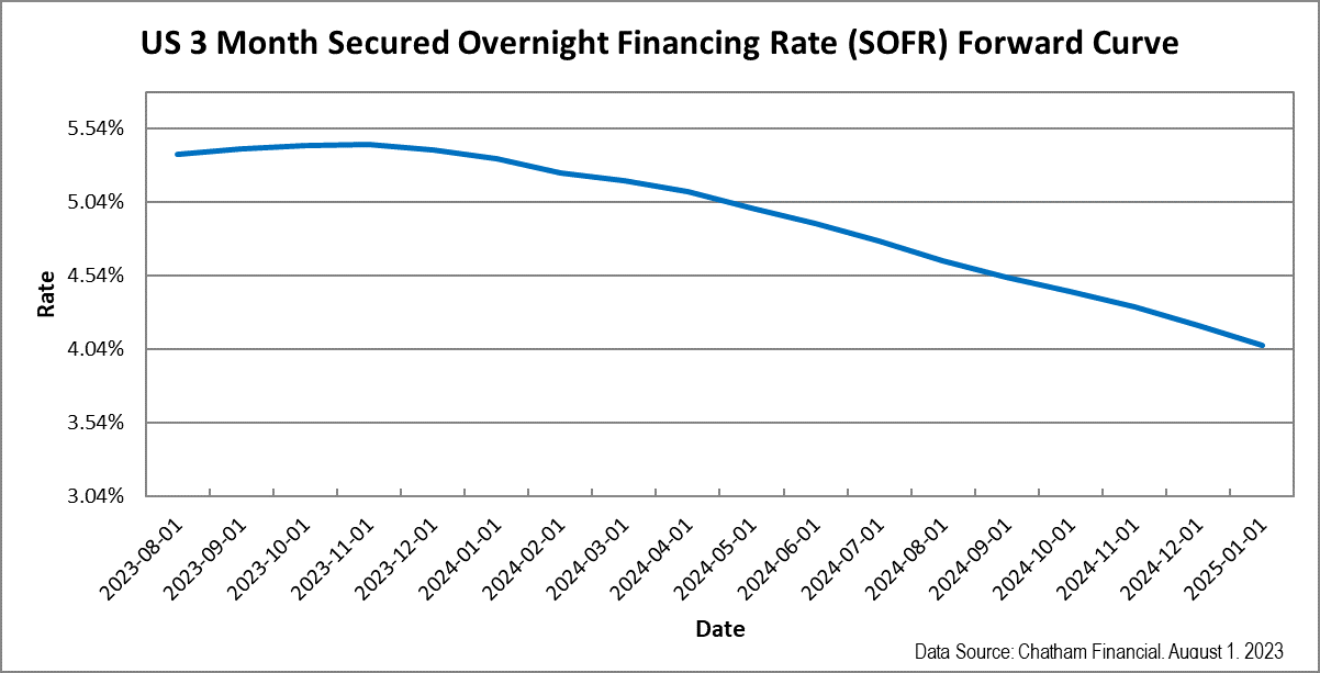 US 3 month sercured overnight financing rate forward curve August 2023 to January 2025