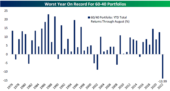 Graph that shows worst year on record for 60-40 portfolios