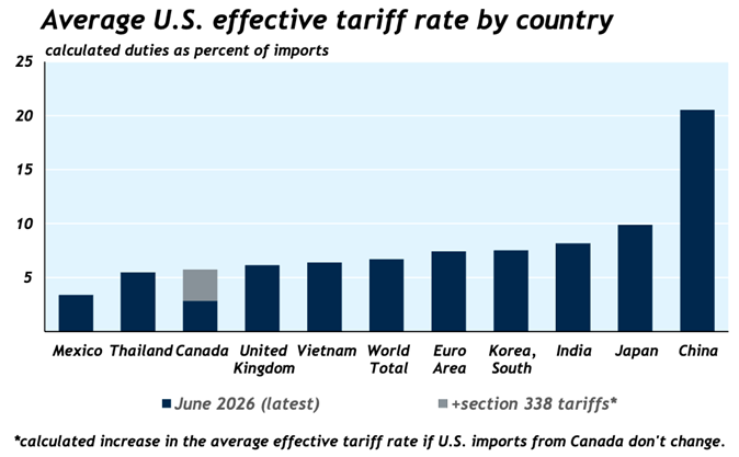 Bar chart titled “Average U.S. effective tariff rate by country,” showing calculated duties as a percent of imports. As of June 2026, Mexico is about 3.5%, Thailand 5.5%, Canada about 3% with an added section 338 tariff increase bringing it to roughly 5.8%, United Kingdom 6.2%, Vietnam 6.4%, world total 6.8%, euro area 7.5%, South Korea 7.6%, India 8.2%, Japan 10%, and China 20.5%, the highest by a wide margin. Footnote says the Canada increase is the calculated effect of section 338 tariffs if U.S. imports from Canada do not change.