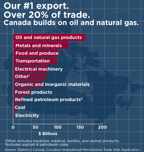 Infographic on a blue grid background with a map of Canada behind a horizontal bar chart titled: “Our #1 export. Over 20% of trade. Canada builds on oil and natural gas.” The chart compares Canadian export categories in billions of dollars. Oil and natural gas products are the largest by a wide margin, followed by metals and minerals, food and produce, transportation, and electrical machinery. Smaller categories include other goods, organic and inorganic materials, forest products, refined petroleum products, coal, and electricity. Footnotes explain that “Other” includes medicine, medical, textiles, and animal products, and refined petroleum products include asphalt and petroleum coke. Source: Statistics Canada.