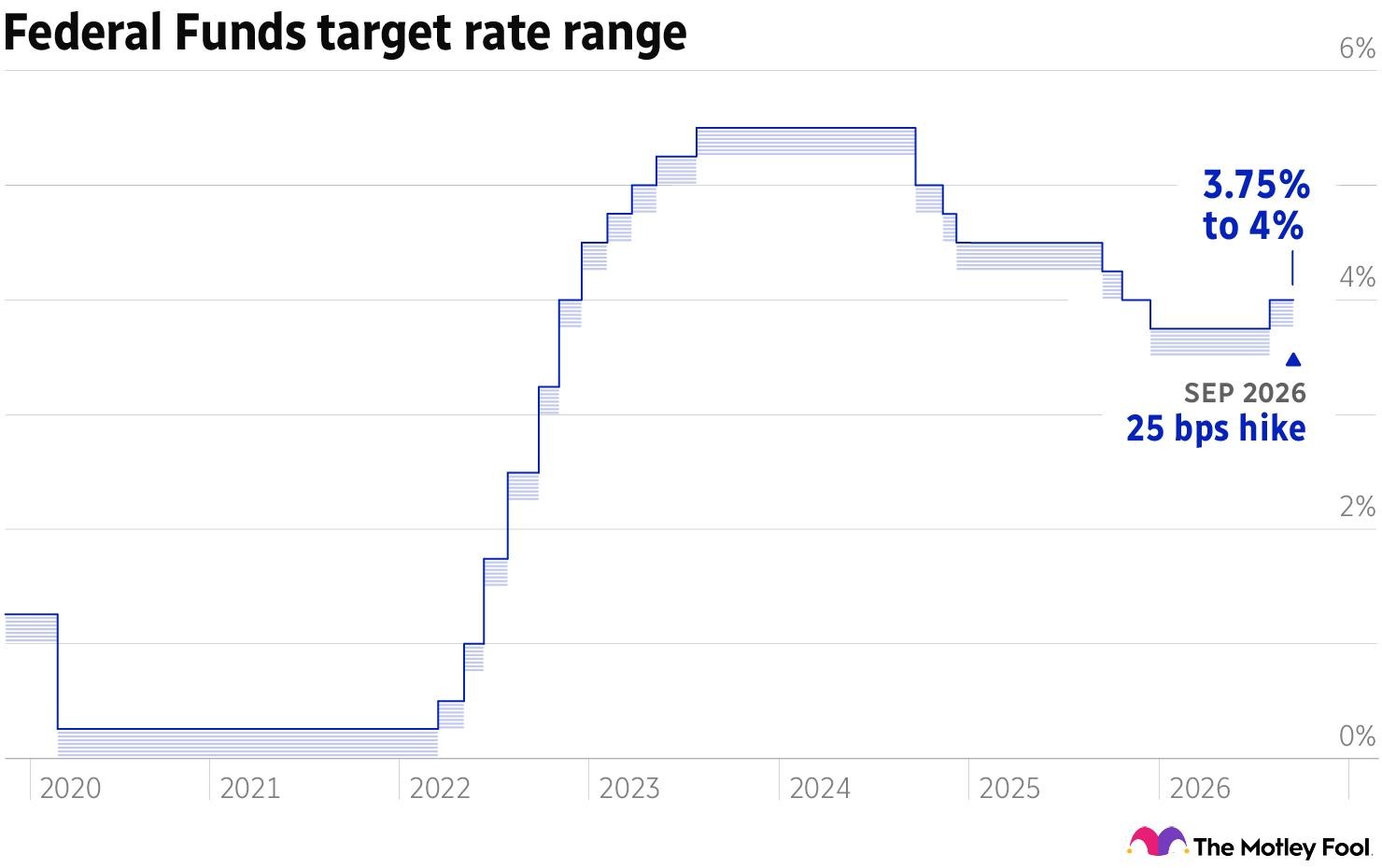  Line chart titled “Federal Funds target rate range” showing the U.S. federal funds target rate from 2020 to September 2026. The rate drops to near 0% in 2020, stays flat through 2021, rises sharply through 2022 and 2023 to just above 5%, then gradually declines during 2024–2026. A label on the right highlights a September 2026 increase of 25 basis points, bringing the target range to 3.75% to 4%. Source logo: The Motley Fool.