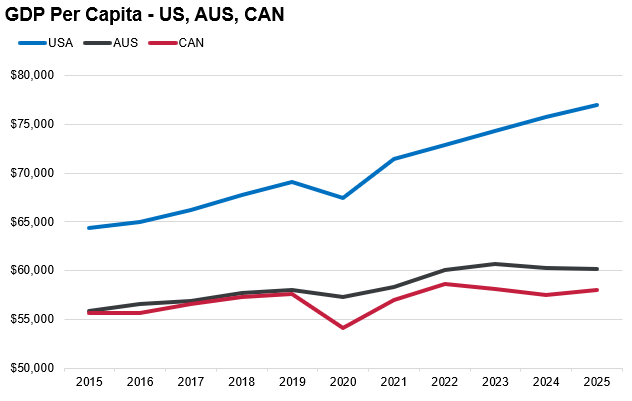 Line chart titled “GDP Per Capita - US, AUS, CAN” comparing the USA, Australia, and Canada from 2015 to 2025. The USA line is highest throughout, rising from about $64,000 in 2015 to about $77,000 in 2025, with a dip in 2020 before climbing sharply. Australia stays in the middle, increasing gradually from about $56,000 to $60,000, peaking slightly above $60,000 around 2023. Canada is lowest overall, starting near $55,500, dropping sharply to about $54,000 in 2020, then recovering to just under $58,000 by 2025. Y-axis ranges from $50,000 to $80,000.