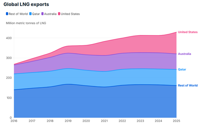 Stacked area chart titled “Global LNG exports” showing LNG exports from 2016 to 2025 in million metric tonnes, broken into Rest of World, Qatar, Australia, and United States. Total exports rise steadily from roughly 270 million metric tonnes in 2016 to about 430 million metric tonnes in 2025. Rest of World is the largest component throughout, increasing modestly overall with slight dips around 2020–2021. Qatar remains relatively stable near 80 to 90 million metric tonnes. Australia grows through 2019, then levels off around the low 80s before ending slightly lower by 2025. The United States shows the fastest growth, rising from a very small share in 2016 to a major contributor by 2025.