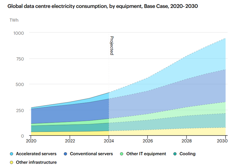 Stacked area chart titled “Global data centre electricity consumption, by equipment, Base Case, 2020–2030.” The y-axis shows electricity use in TWh from 0 to 1000, and the x-axis runs from 2020 to 2030, with a vertical marker at 2024 labeled “Projected.” Total data centre electricity consumption rises from just under 300 TWh in 2020 to nearly 950 TWh in 2030. Conventional servers make up the largest share throughout, while accelerated servers grow rapidly after 2024. Cooling, other IT equipment, and other infrastructure also increase steadily over time.