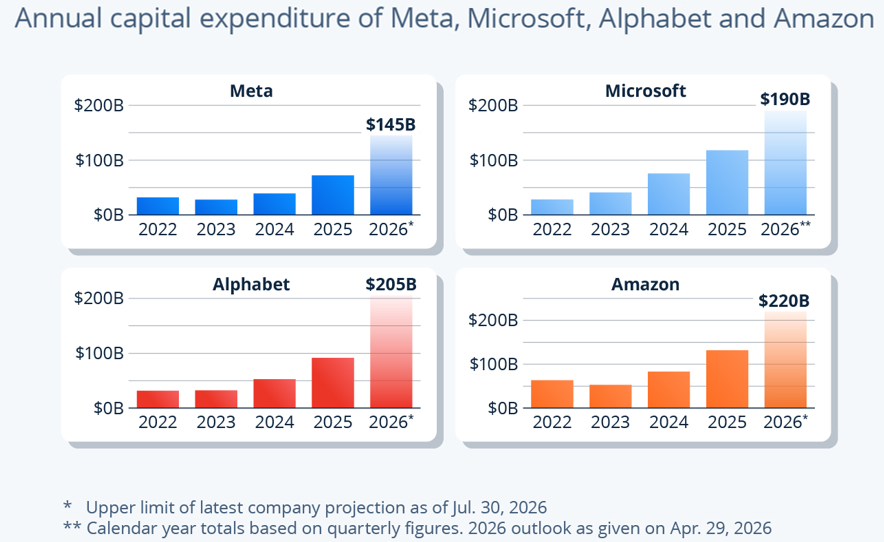 Infographic titled “Annual capital expenditure of Meta, Microsoft, Alphabet and Amazon” showing bar charts for 2022–2026. Spending rises for all four companies, with projected 2026 totals of $145B for Meta, $190B for Microsoft, $205B for Alphabet, and $220B for Amazon. Earlier years are lower and generally trend upward, with Amazon and Alphabet projected to spend the most by 2026. Notes indicate the 2026 figures are company projections, with Microsoft based on calendar-year quarterly figures.