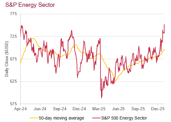 A line chart showing the daily value of the S&P500 energy sector from Apr 2024 to Jan 2026 with its 50-day moving average