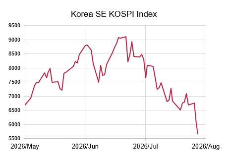 Line chart of the Korea SE KOSPI Index from May to late July 2026, showing a rise from about 6,700 to a peak near 9,100 in June, followed by a volatile decline to around 5,700 by the end of the period.