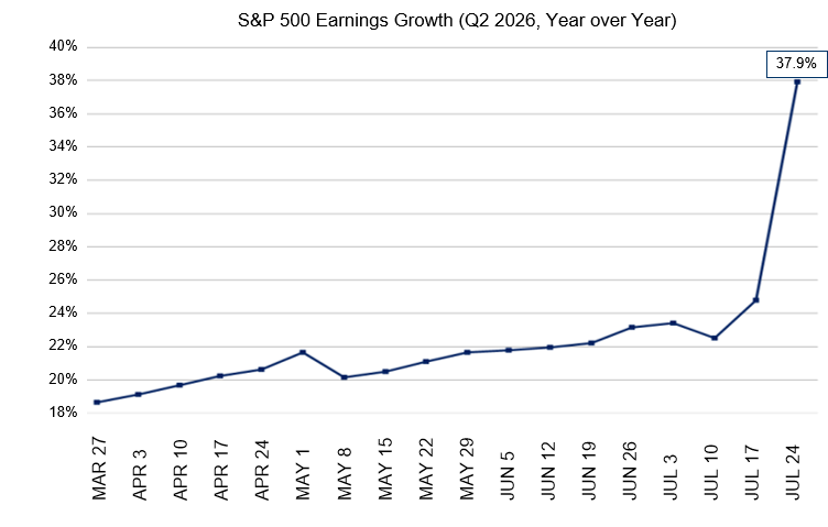 Line chart titled “S&P 500 Earnings Growth (Q2 2026, Year over Year)” showing estimates rising gradually from about 18.6% in late March to around 24.8% by July 17, then jumping sharply to 37.9% on July 24.