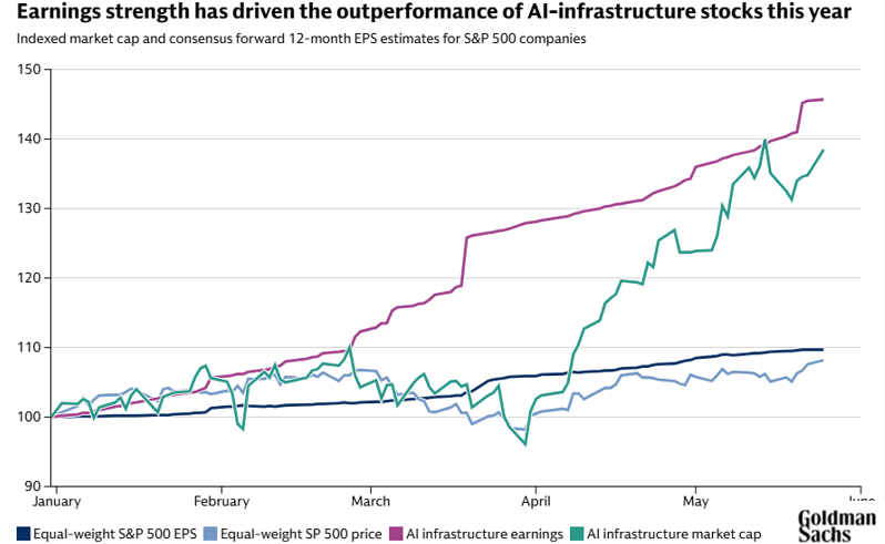 Line chart titled “Earnings strength has driven the outperformance of AI-infrastructure stocks this year,” comparing indexed performance from January to June for four series: equal-weight S&P 500 EPS, equal-weight S&P 500 price, AI infrastructure earnings, and AI infrastructure market cap. AI infrastructure earnings rise the most, climbing from about 100 to the mid-140s by late May, while AI infrastructure market cap also increases strongly to the high-130s after a dip around early April. In contrast, equal-weight S&P 500 EPS and price remain relatively flat, ending near 109 and 108. Source: Goldman Sachs.