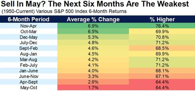 A heat chart showing the average 6-month return, and the percentage of time the return is higher, per month of the year. May through October has historically been the lowest average return but the market still boasts a higher return 64.4% of the time.