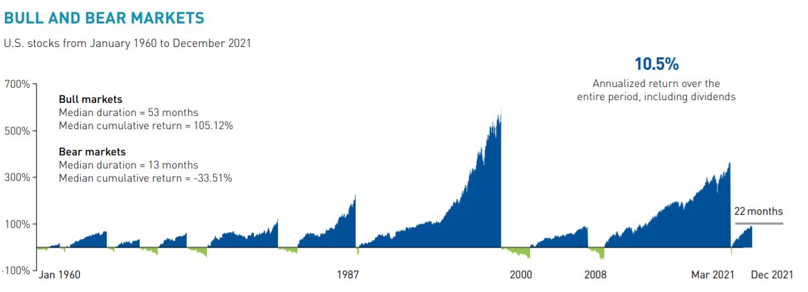 Bull and Bear Markets - U.S. stocks from January 1960 to December 2021