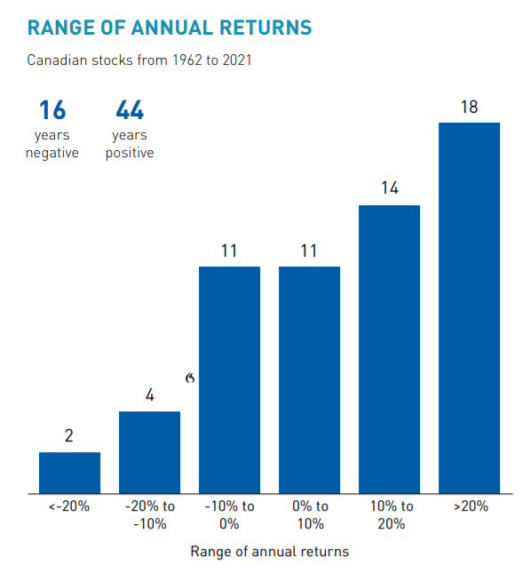 Range of Annual Return - Canadian Stocks from 1962 to 2021