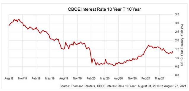 CBOE Interest Rate 10 year T 10 Year chart