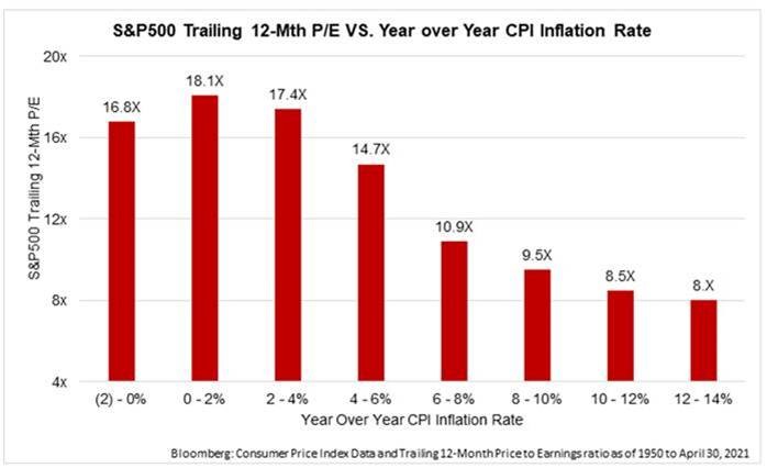 S&P500 Trailing 12-mth P/E vs. year over year cpi inflation rate chart